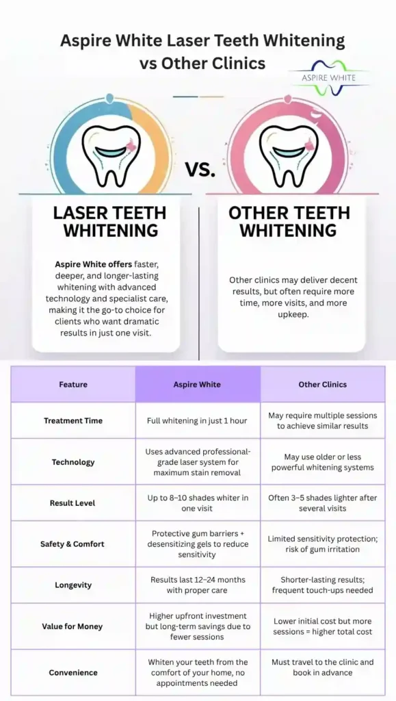 Aspire White Laser Teeth Whitening vs Other Clinics Dartford